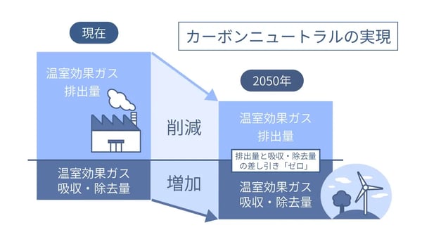 カーボンニュートラルとは_02