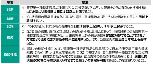 フロン排出抑制法 定期点検_07