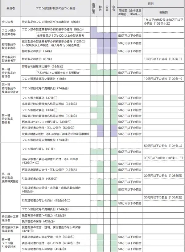 フロン排出抑制法に基づく義務1